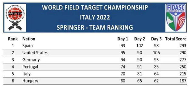 España se proclama campeona del mundo de Field Target en la modalidad de Pistón y subcampeona en la de PCP